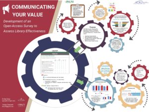 "Communicating Your Value: Development of an Open-Access Survey to Assess Library Effectiveness" poster.