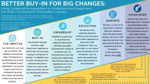 "Better Buy-In for Big Changes: Using Collaborative Assessment to Understand and Implement the ACRL Framework for Information Literacy" poster.