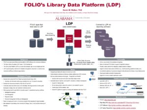 "FOLIO’s Library Data Platform (LDP)" poster.