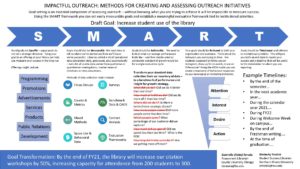 "Impactful Outreach: Methods for Creating and Assessing Outreach Initiatives" poster.