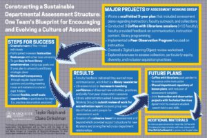 "Constructing a Sustainable Departmental Assessment Structure: One Team's Blueprint for Encouraging and Evolving a Culture of Assessment" poster.