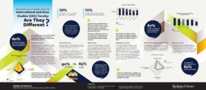 "International and Area Studies (IAS) Faculty: Are They Different?" poster.