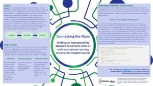"Connecting the Pipes: Drafting an Interoperability Standard to Connect Libraries with Learning Analytics" poster.
